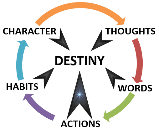 Thoughts Shapes the Words that Shapes Your Actions which Shapes Your Character